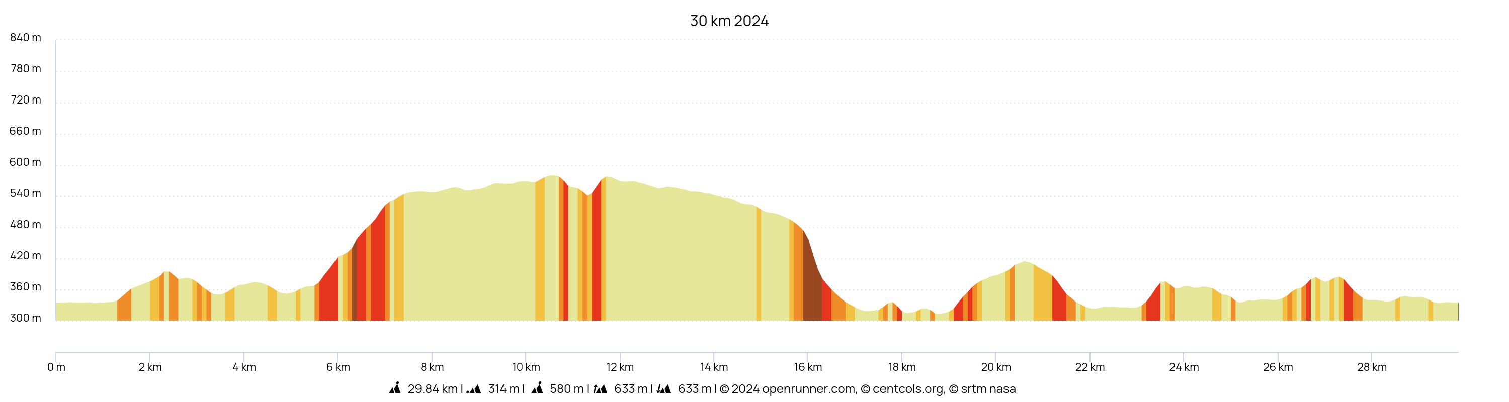 30 km 2024