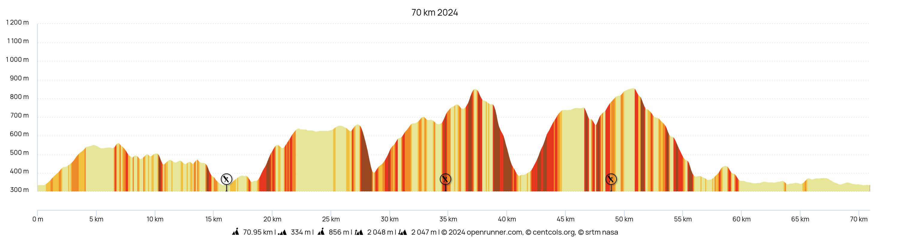 70 km 2024
