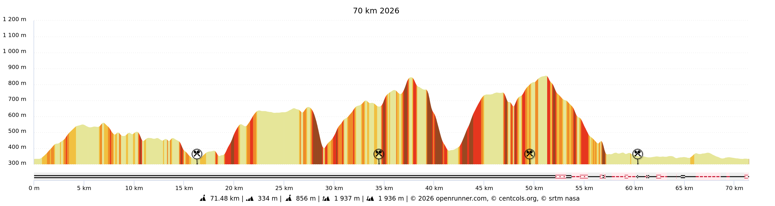 Profil 70km Image
